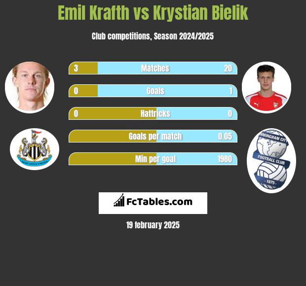 Emil Krafth vs Krystian Bielik h2h player stats