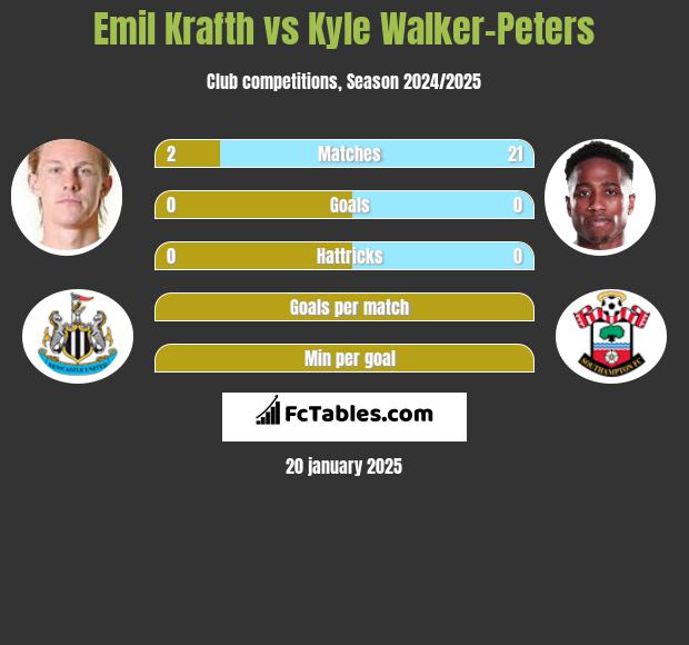 Emil Krafth vs Kyle Walker-Peters h2h player stats