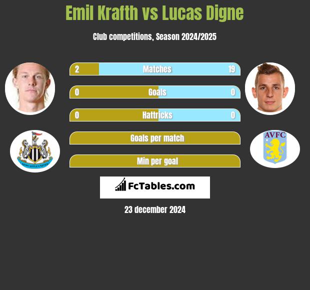 Emil Krafth vs Lucas Digne h2h player stats