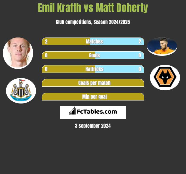 Emil Krafth vs Matt Doherty h2h player stats