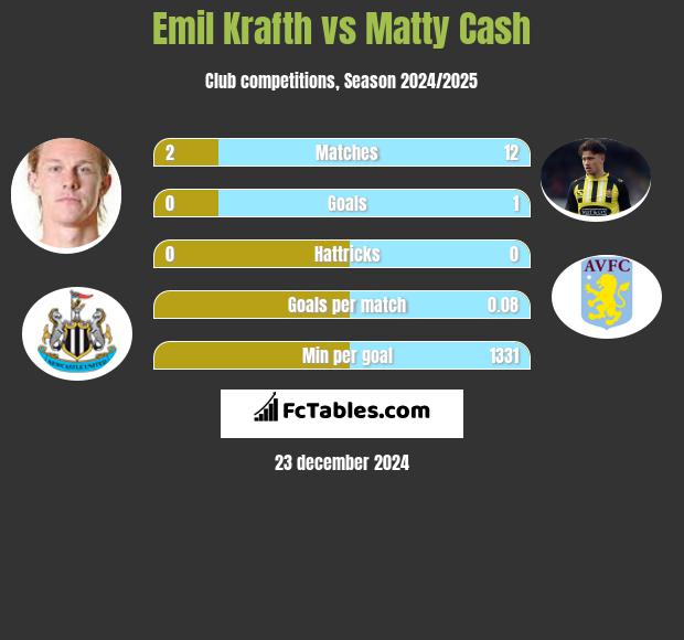 Emil Krafth vs Matty Cash h2h player stats