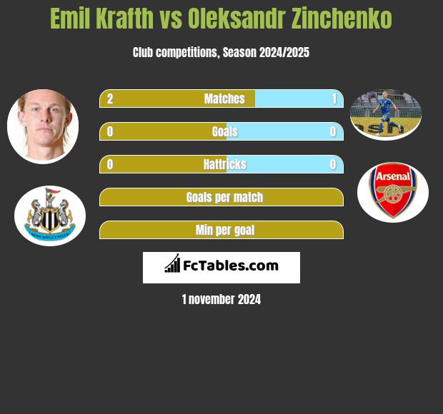 Emil Krafth vs Oleksandr Zinchenko h2h player stats