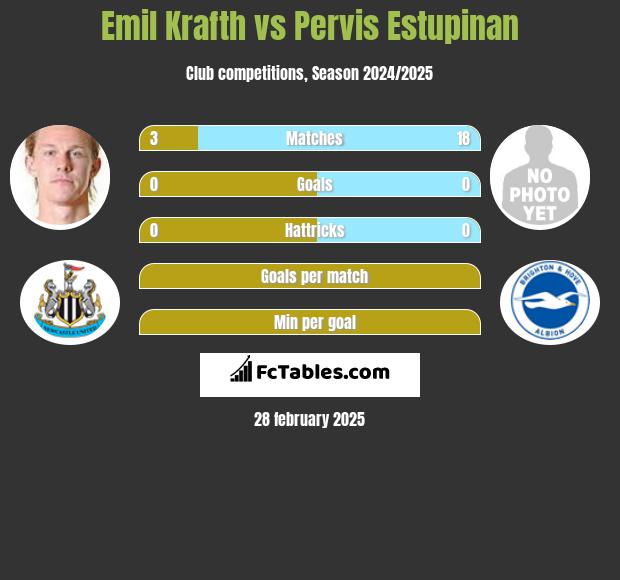 Emil Krafth vs Pervis Estupinan h2h player stats