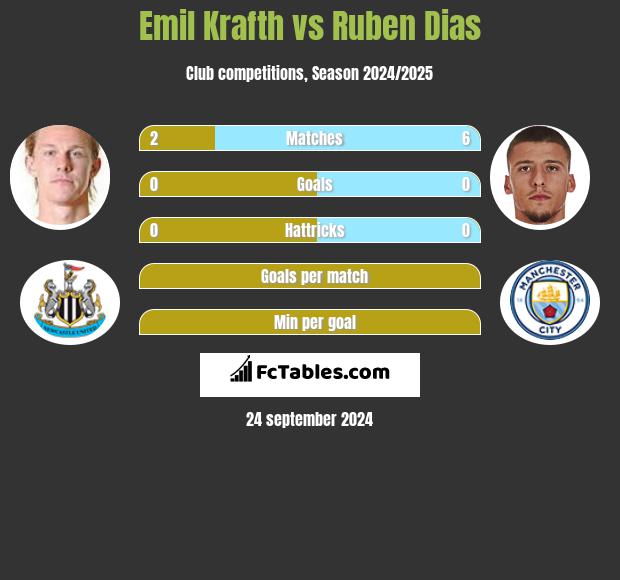 Emil Krafth vs Ruben Dias h2h player stats