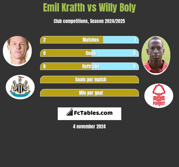 Emil Krafth vs Willy Boly h2h player stats