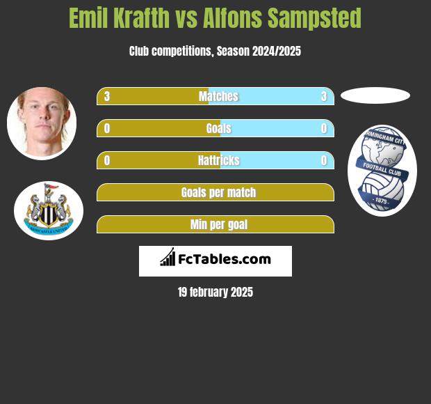 Emil Krafth vs Alfons Sampsted h2h player stats