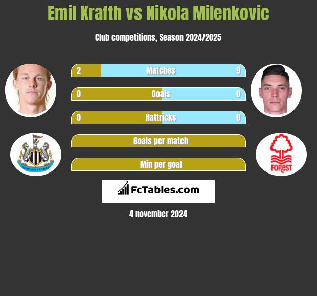 Emil Krafth vs Nikola Milenkovic h2h player stats