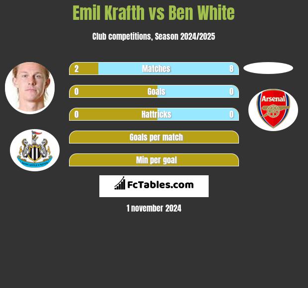 Emil Krafth vs Ben White h2h player stats