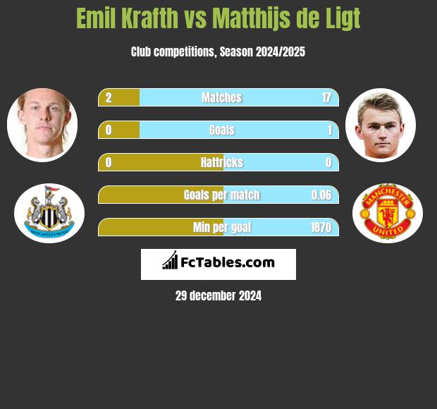 Emil Krafth vs Matthijs de Ligt h2h player stats