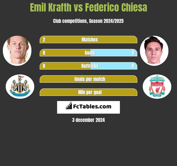 Emil Krafth vs Federico Chiesa h2h player stats