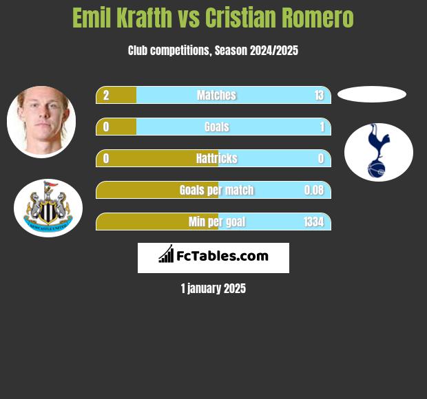 Emil Krafth vs Cristian Romero h2h player stats