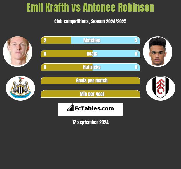 Emil Krafth vs Antonee Robinson h2h player stats