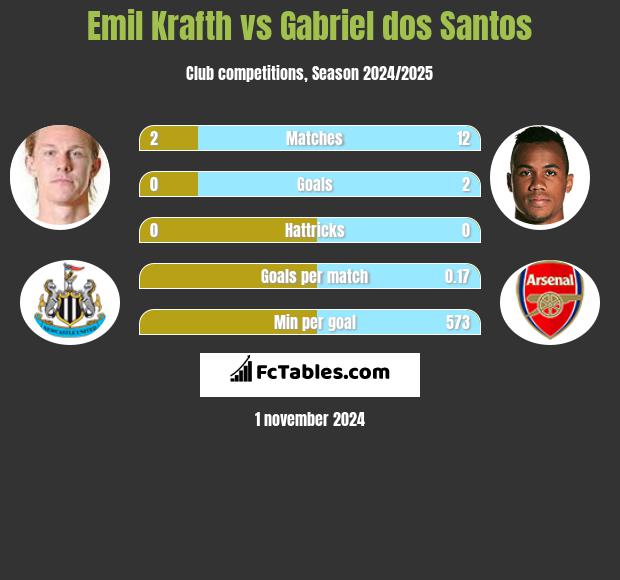 Emil Krafth vs Gabriel dos Santos h2h player stats