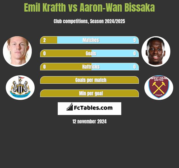 Emil Krafth vs Aaron-Wan Bissaka h2h player stats