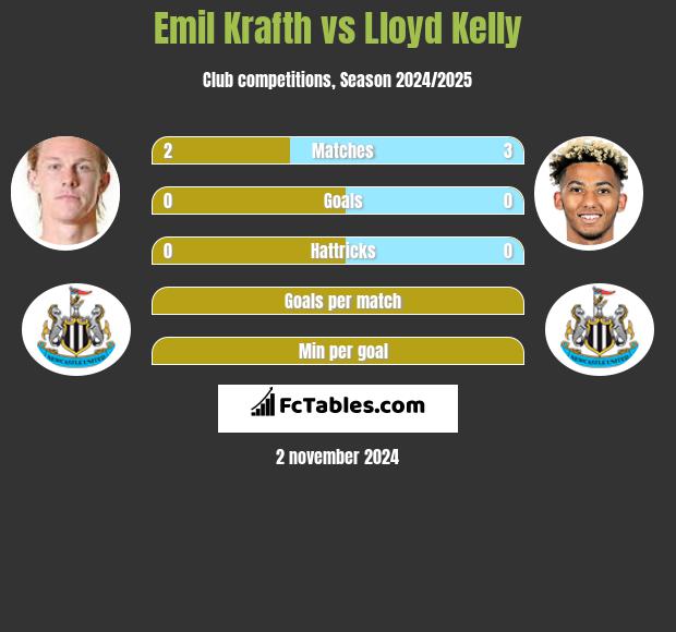 Emil Krafth vs Lloyd Kelly h2h player stats