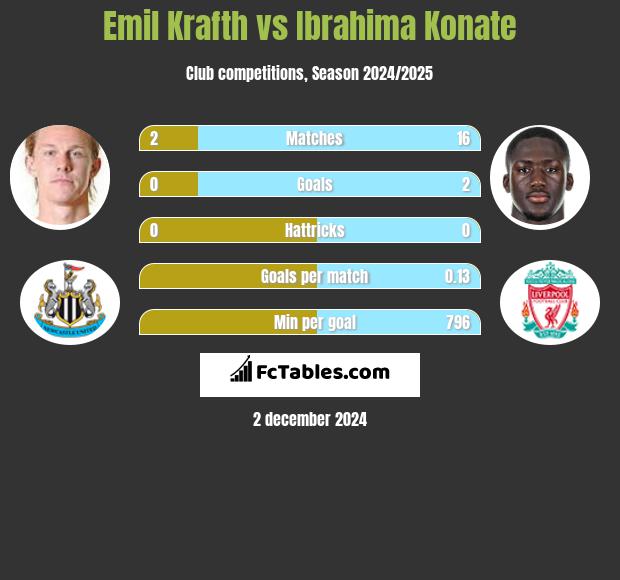 Emil Krafth vs Ibrahima Konate h2h player stats