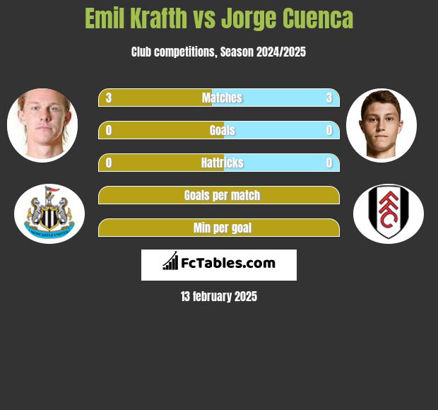 Emil Krafth vs Jorge Cuenca h2h player stats