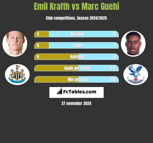 Emil Krafth vs Marc Guehi h2h player stats