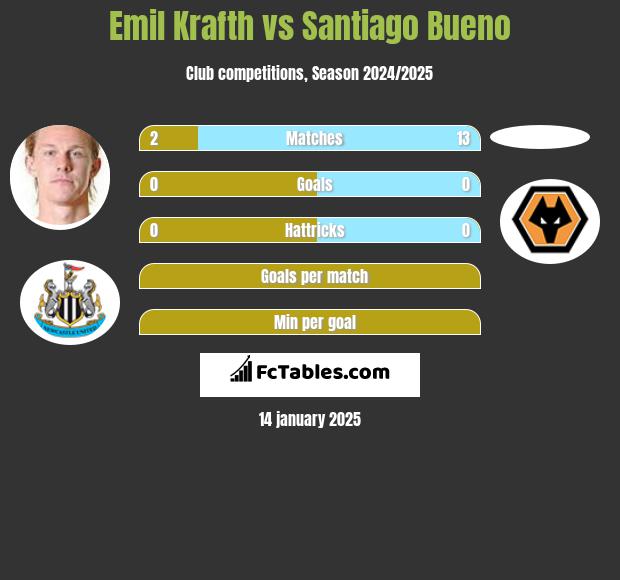 Emil Krafth vs Santiago Bueno h2h player stats