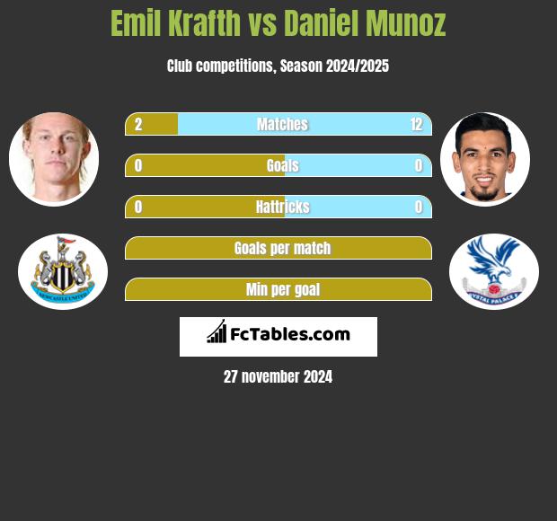 Emil Krafth vs Daniel Munoz h2h player stats