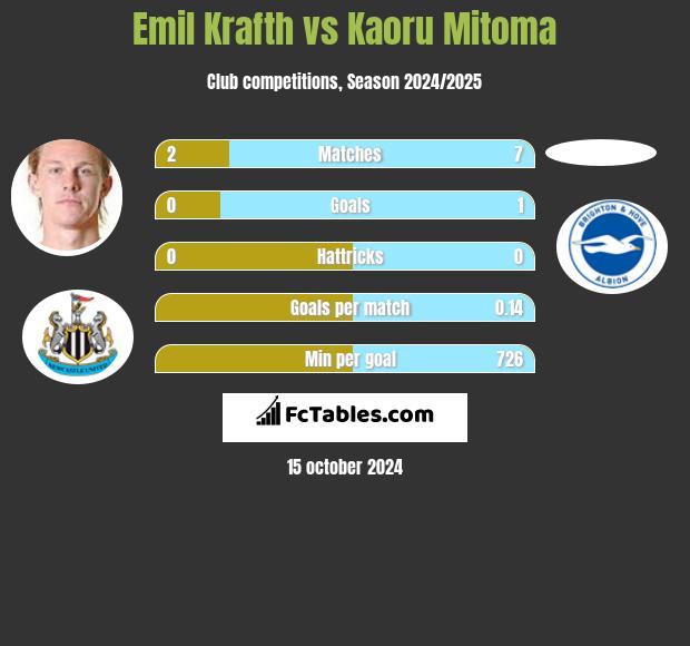 Emil Krafth vs Kaoru Mitoma h2h player stats