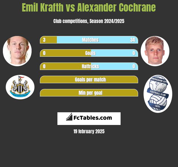 Emil Krafth vs Alexander Cochrane h2h player stats