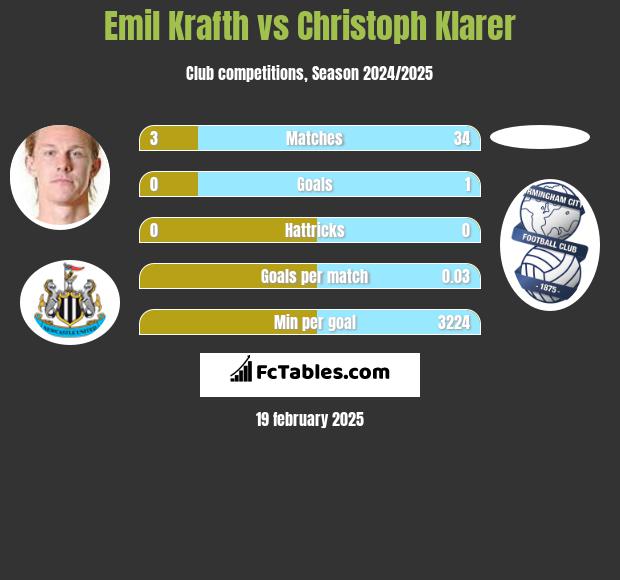 Emil Krafth vs Christoph Klarer h2h player stats