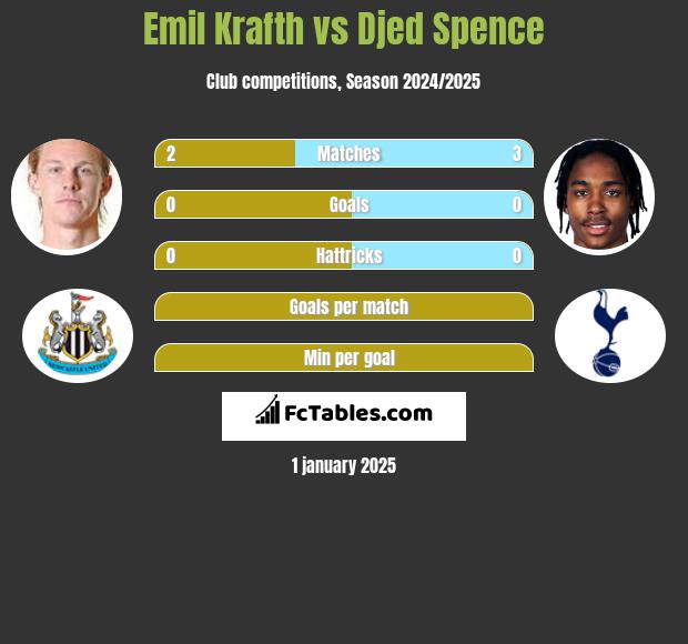 Emil Krafth vs Djed Spence h2h player stats