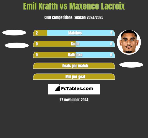 Emil Krafth vs Maxence Lacroix h2h player stats