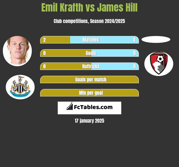 Emil Krafth vs James Hill h2h player stats