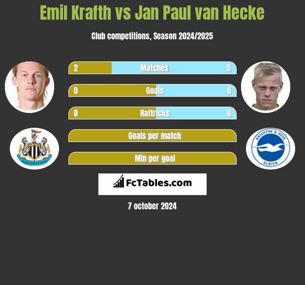 Emil Krafth vs Jan Paul van Hecke h2h player stats