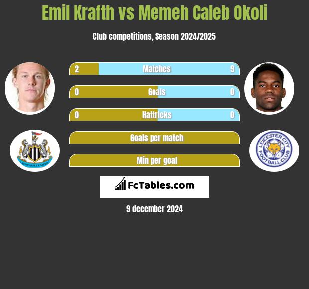 Emil Krafth vs Memeh Caleb Okoli h2h player stats