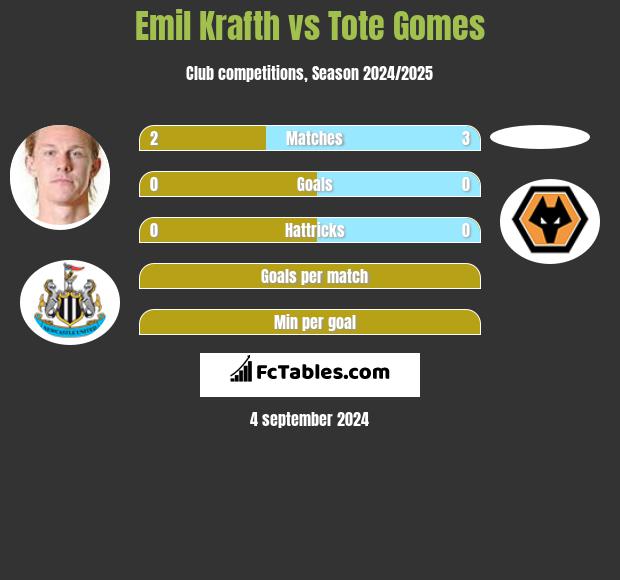 Emil Krafth vs Tote Gomes h2h player stats