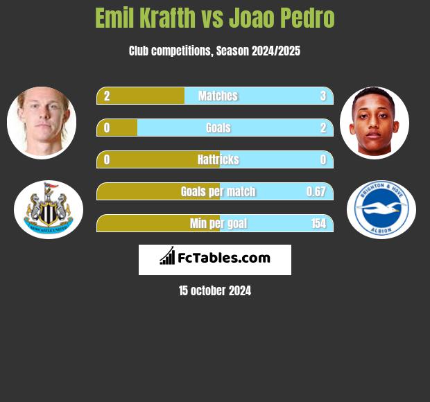 Emil Krafth vs Joao Pedro h2h player stats