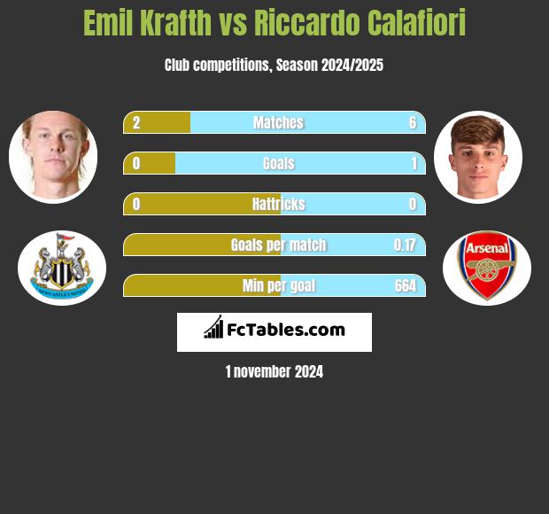 Emil Krafth vs Riccardo Calafiori h2h player stats