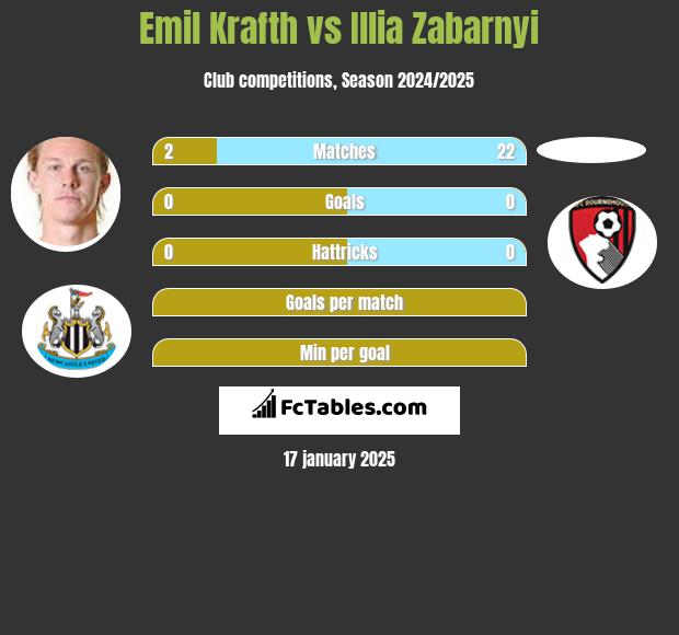 Emil Krafth vs Illia Zabarnyi h2h player stats