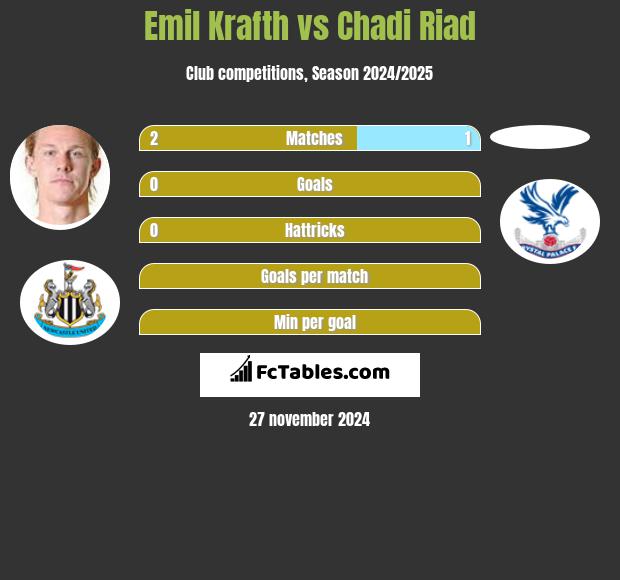 Emil Krafth vs Chadi Riad h2h player stats