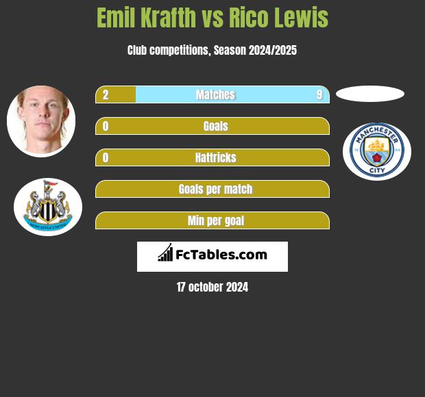 Emil Krafth vs Rico Lewis h2h player stats