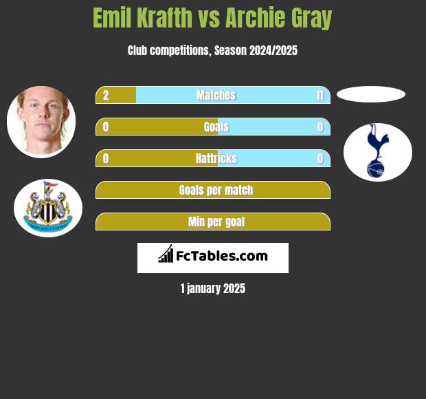 Emil Krafth vs Archie Gray h2h player stats