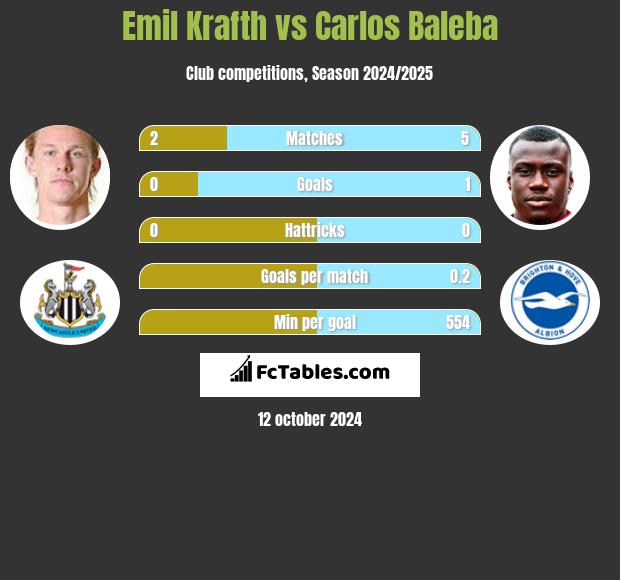 Emil Krafth vs Carlos Baleba h2h player stats