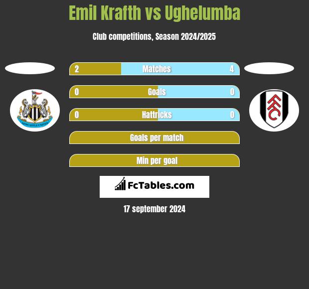 Emil Krafth vs Ughelumba h2h player stats