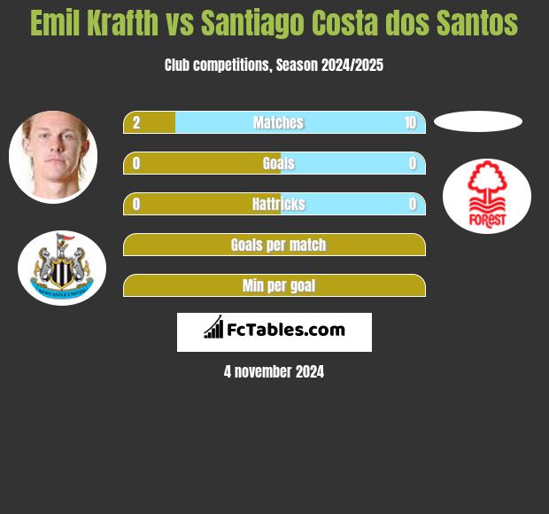 Emil Krafth vs Santiago Costa dos Santos h2h player stats