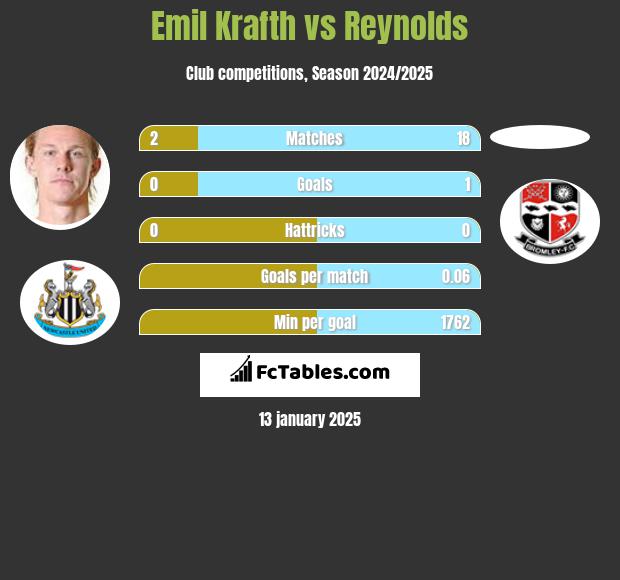 Emil Krafth vs Reynolds h2h player stats