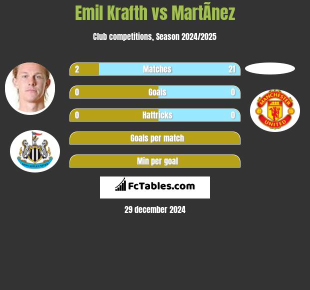 Emil Krafth vs MartÃ­nez h2h player stats