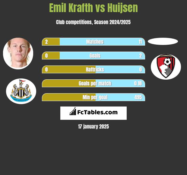 Emil Krafth vs Huijsen h2h player stats