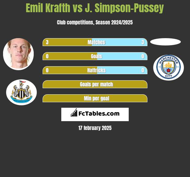 Emil Krafth vs J. Simpson-Pussey h2h player stats