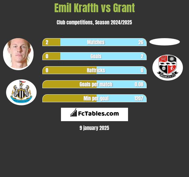 Emil Krafth vs Grant h2h player stats