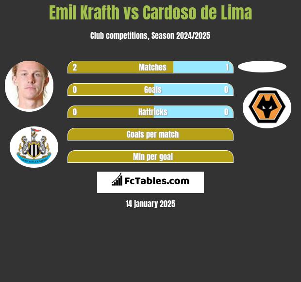 Emil Krafth vs Cardoso de Lima h2h player stats