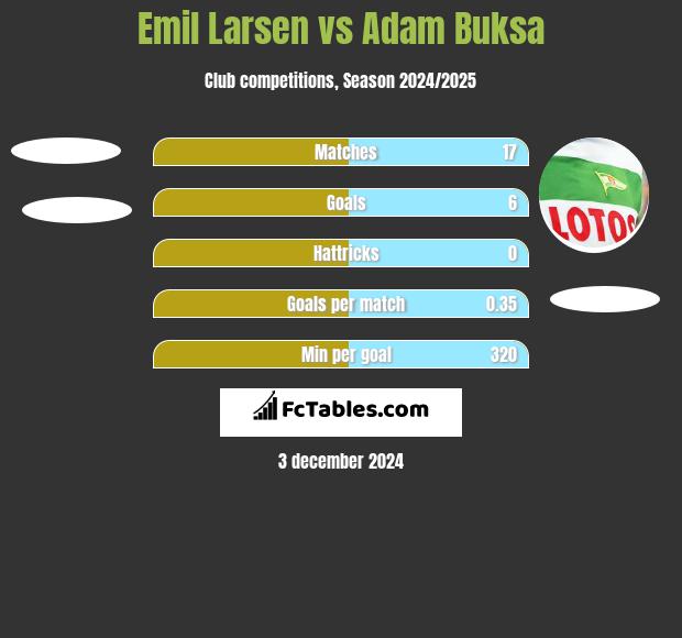 Emil Larsen vs Adam Buksa h2h player stats