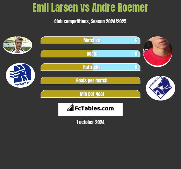 Emil Larsen vs Andre Roemer h2h player stats